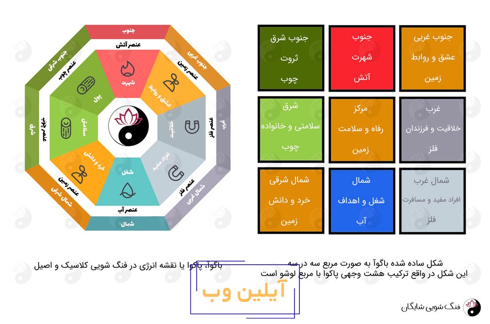 باگوا، پاگوا، پاکوا یا نقشه انرژی در فنگ شویی