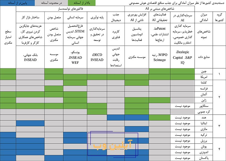 کشورهای پیشرو در حوضه هوش مصنوعی (AI)