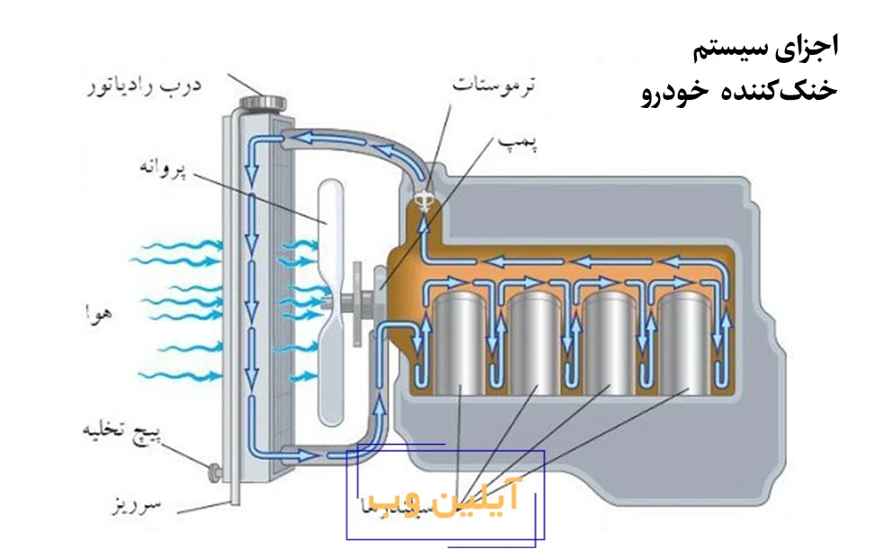 اجزای سیستم خنک&zwnj;کننده ماشین